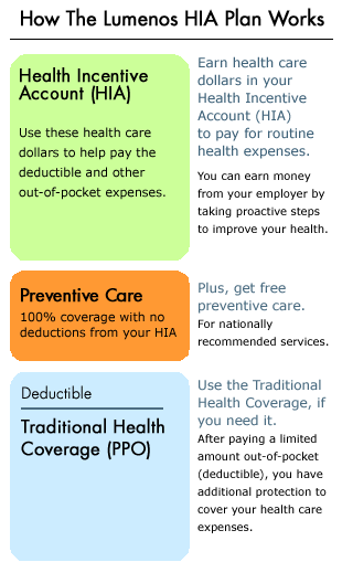 Lumenos Health Incentive Account - Consumer Driven Heatlh Plans 