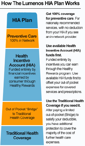 Lumenos HIA Anthem Blue Cross Blue Shield Plan