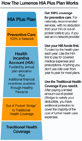 Lumenos HIA Plus Anthem Blue Cross Blue Shield Plan