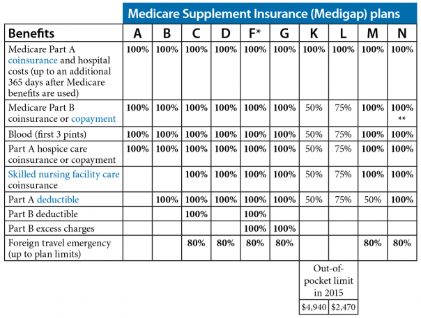 Medicare Supplement Plans 2018 Chart