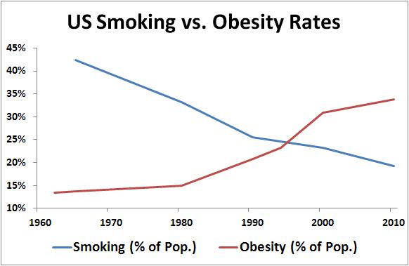 Smoking-Obesity