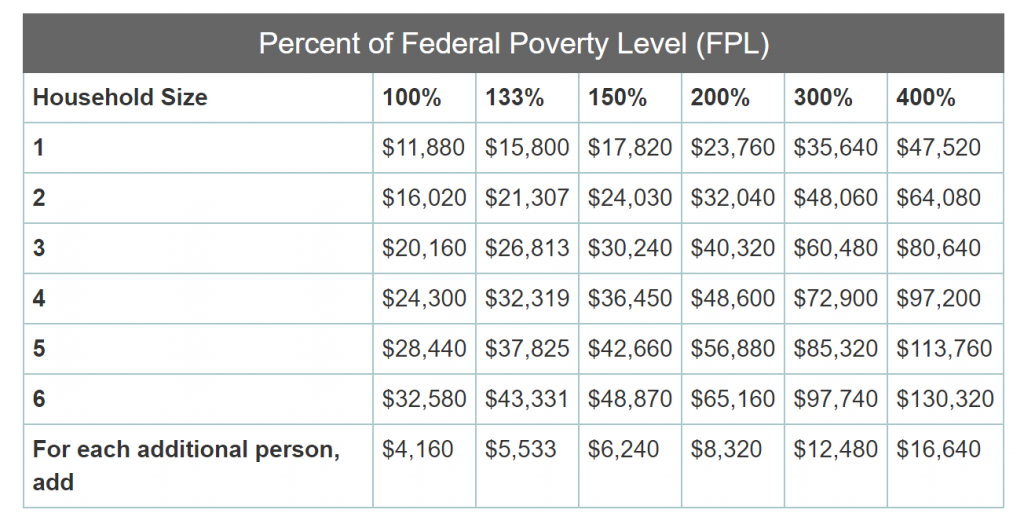 Federal Poverty Level 2017 Chart