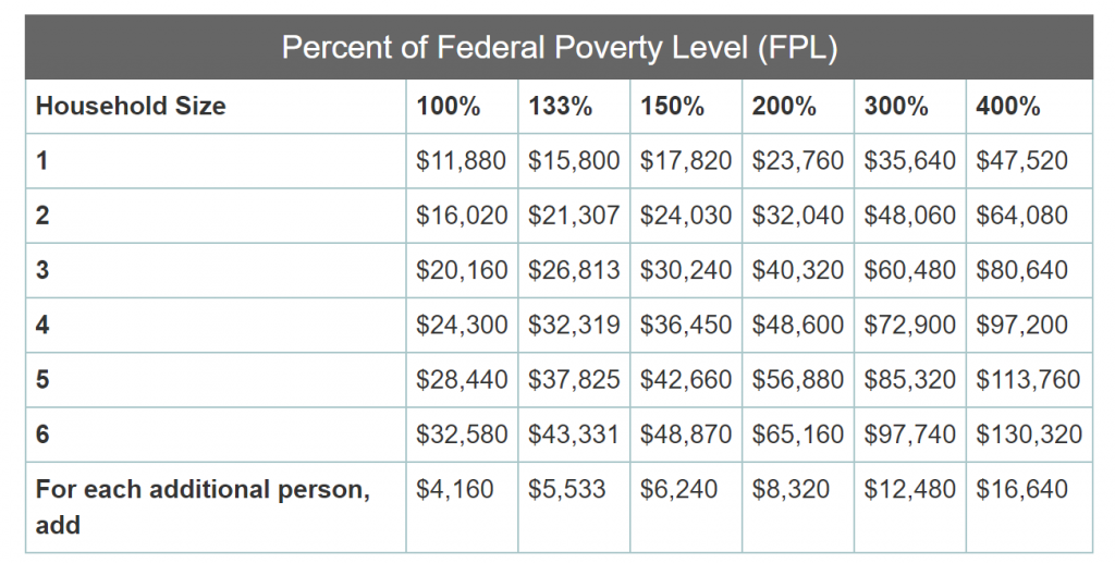 2017 Federal Poverty Level Chart Texas