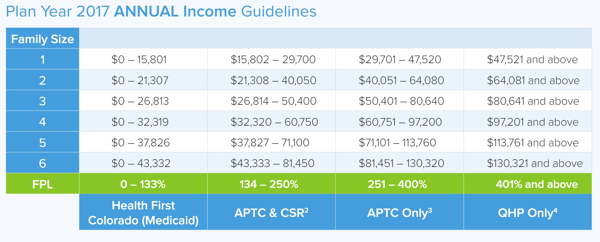 Colorado Medicaid Income Chart 2016