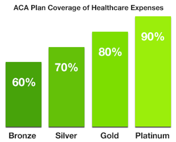 ObamaCare Medal Plans