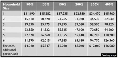 Colorado Medicaid Income Eligibility Chart