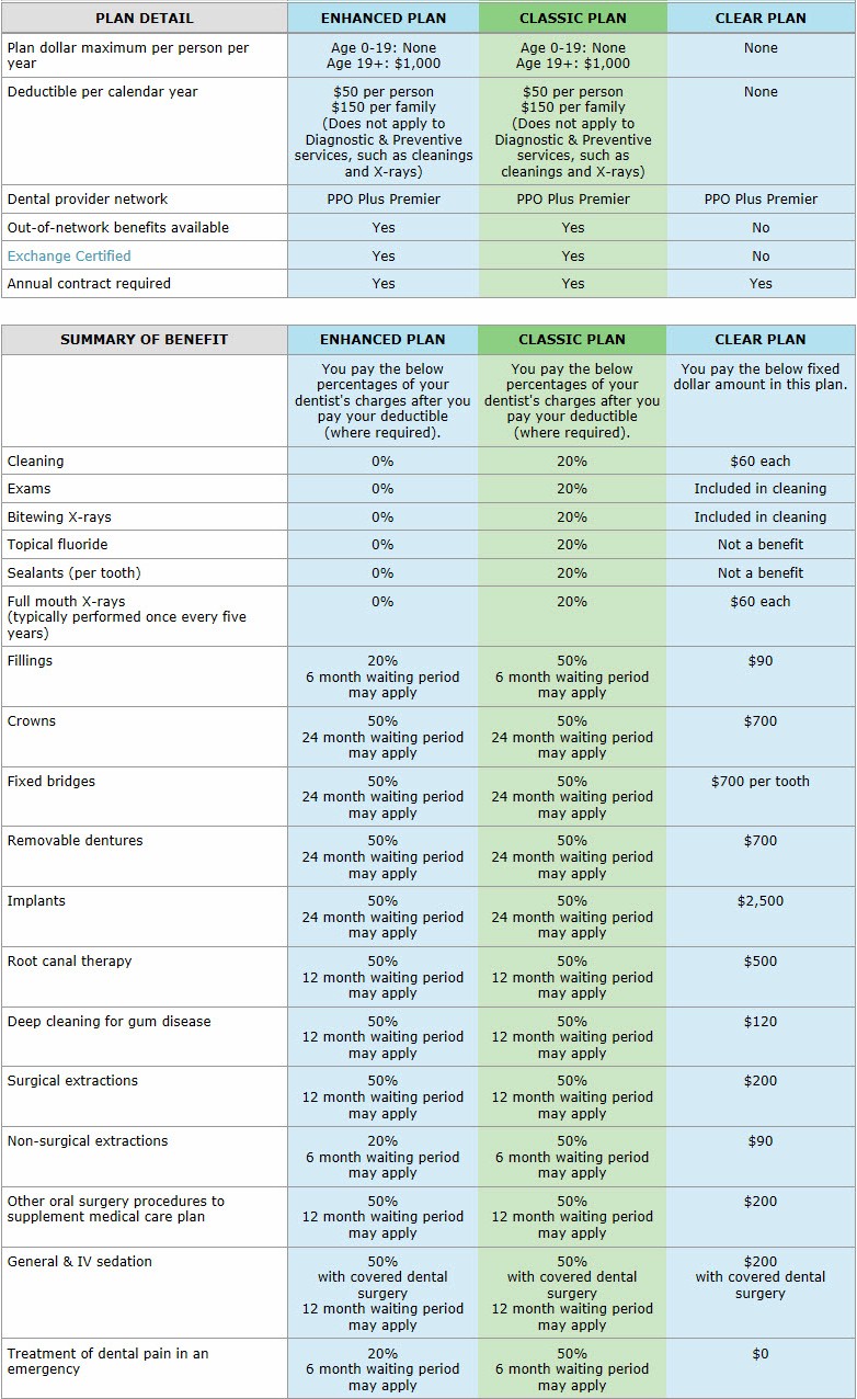 Delta Dental Coverage Chart