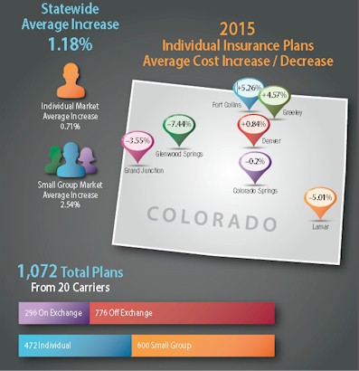 Colorado Division of Insurance Approves 2015 Health Insurance Rates