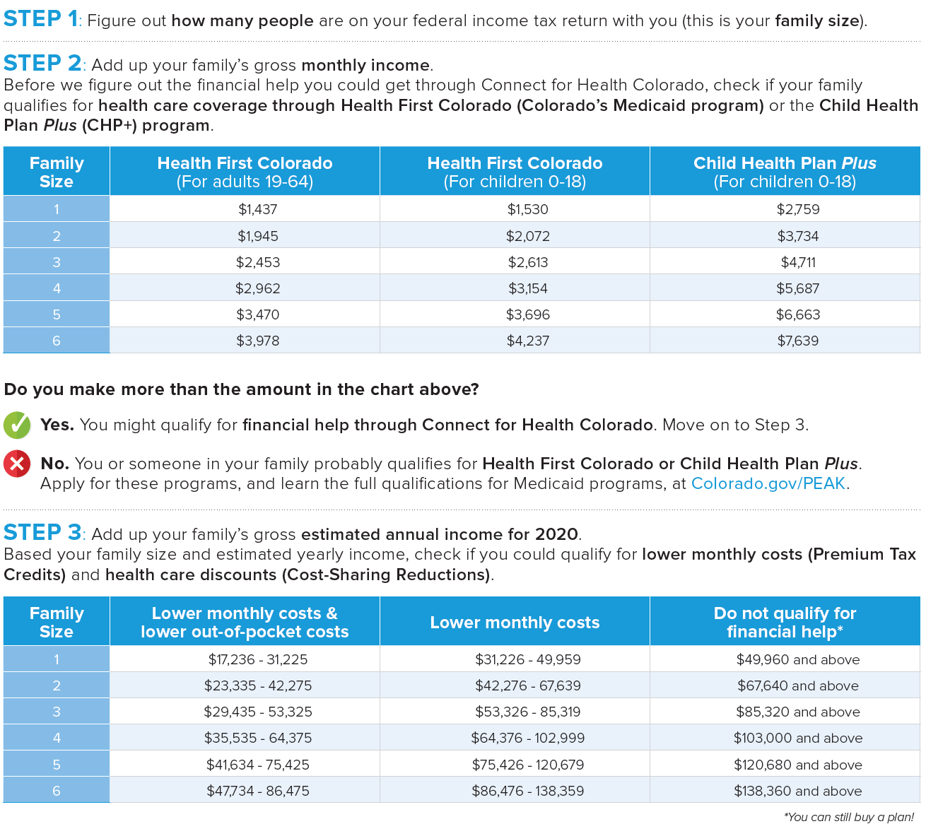 Healthcare Gov Income Chart