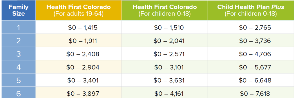 Health First Colorado and CHP+ Income Guidelines 2021