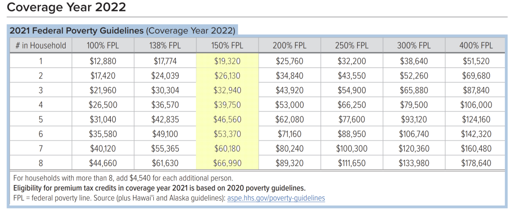 Income Chart for 150% of Federal Poverty Level