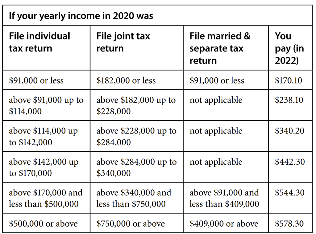 Medicare Part B Premium Costs for 2022