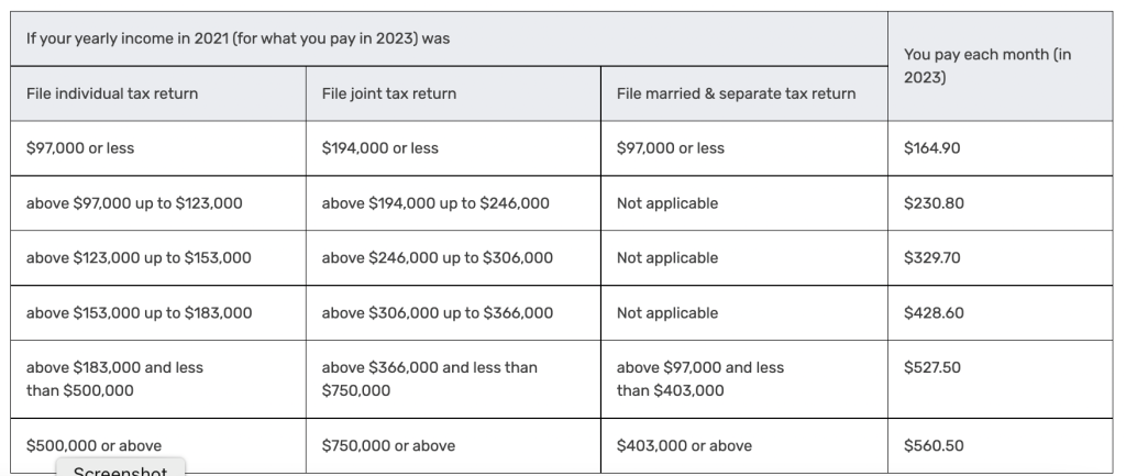 Medicare Part B Premium Costs for 2023