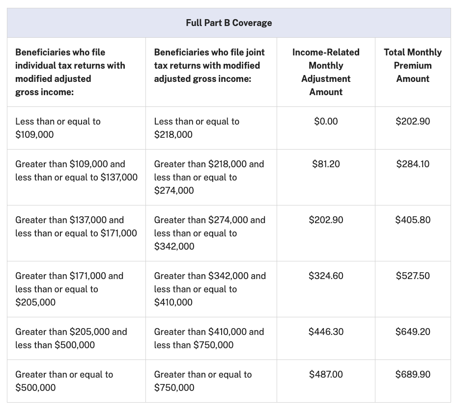 2026 Medicare Part B Premiums